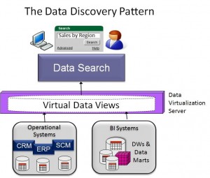 Data Federation Blog - Data Discovery Pattern