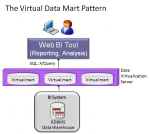 Virtual Data Mart Pattern