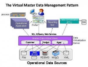 Virtual MDM Pattern